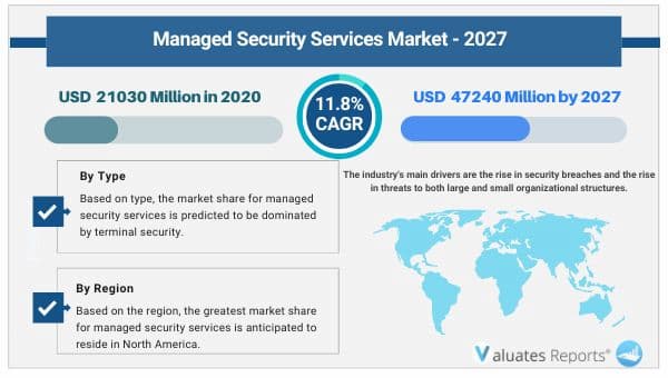 Managed security services Market